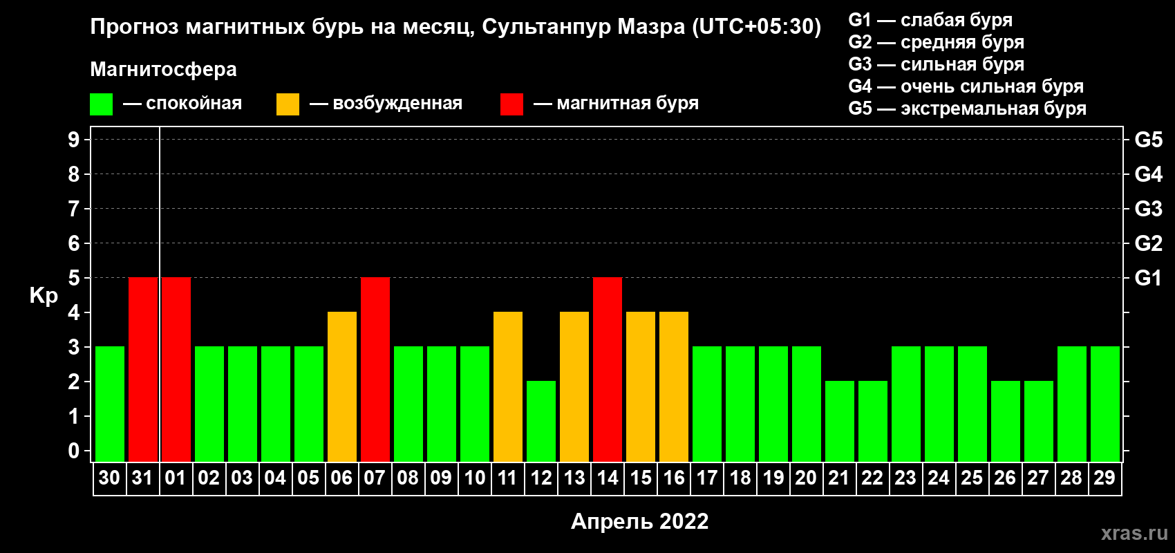 Прогноз максимального суточного геомагнитного индекса Kp на <b>1 месяц</b> (31 день) <b>с 30 марта по 29 апреля 2022 г</b>