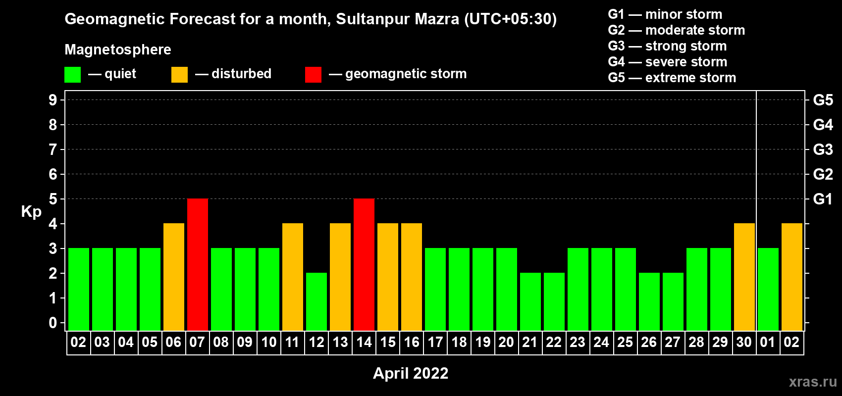 Forecast of the daily maximal value of geomagnetic index Kp for <b>1 month</b> (31 days) <b>from Apr 02, 2022 to May 02, 2022</b>