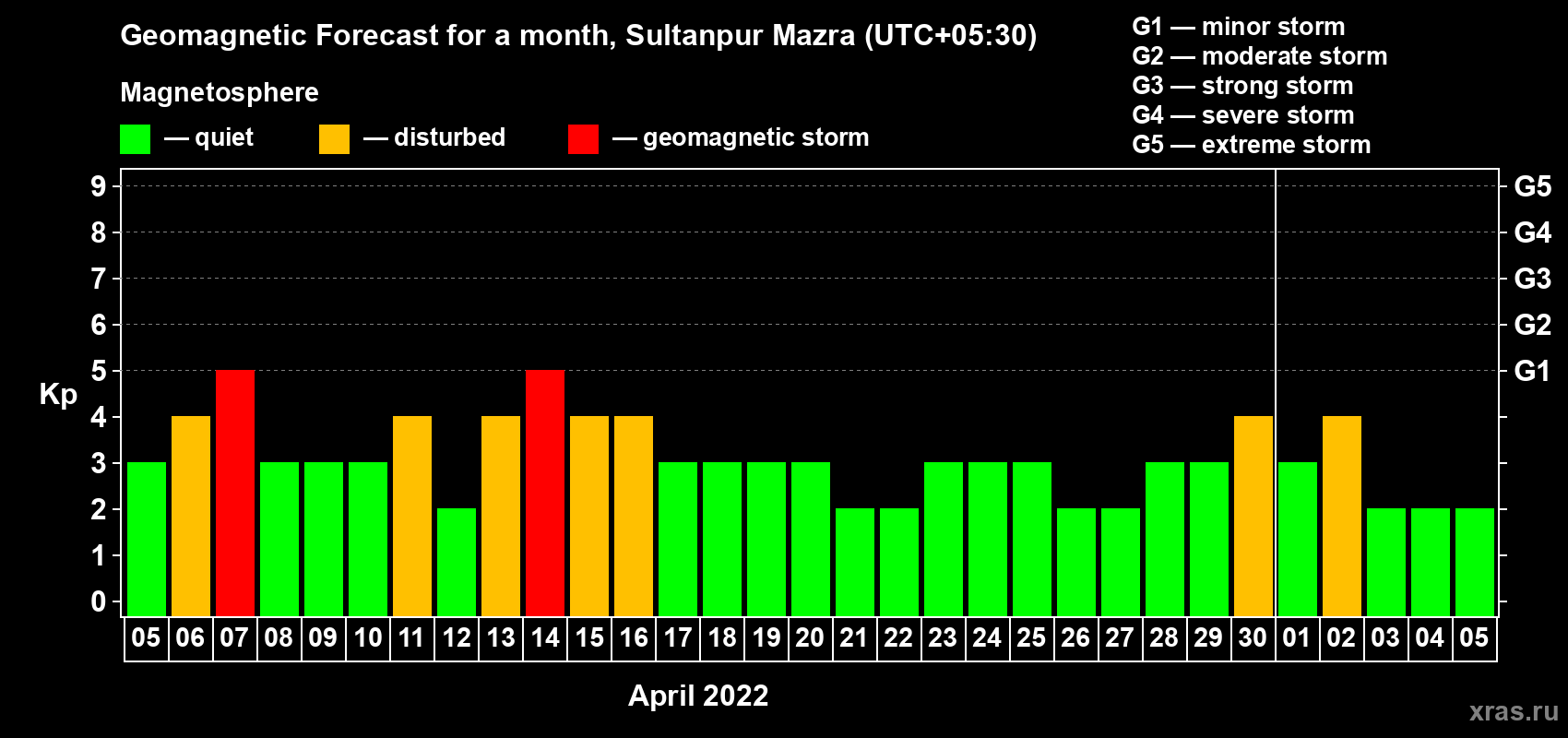 Forecast of the daily maximal value of geomagnetic index Kp for <b>1 month</b> (31 days) <b>from Apr 05, 2022 to May 05, 2022</b>