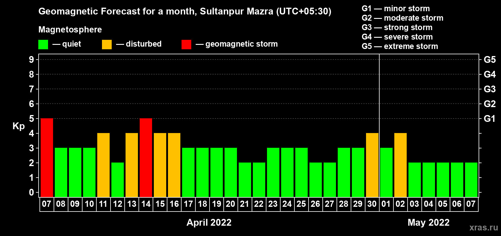 Forecast of the daily maximal value of geomagnetic index Kp for <b>1 month</b> (31 days) <b>from Apr 07, 2022 to May 07, 2022</b>