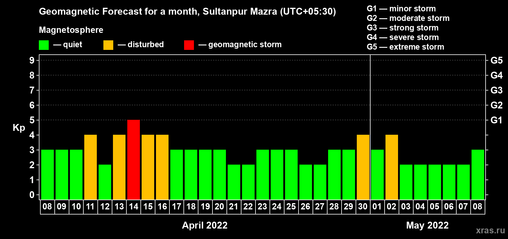 Forecast of the daily maximal value of geomagnetic index Kp for <b>1 month</b> (31 days) <b>from Apr 08, 2022 to May 08, 2022</b>