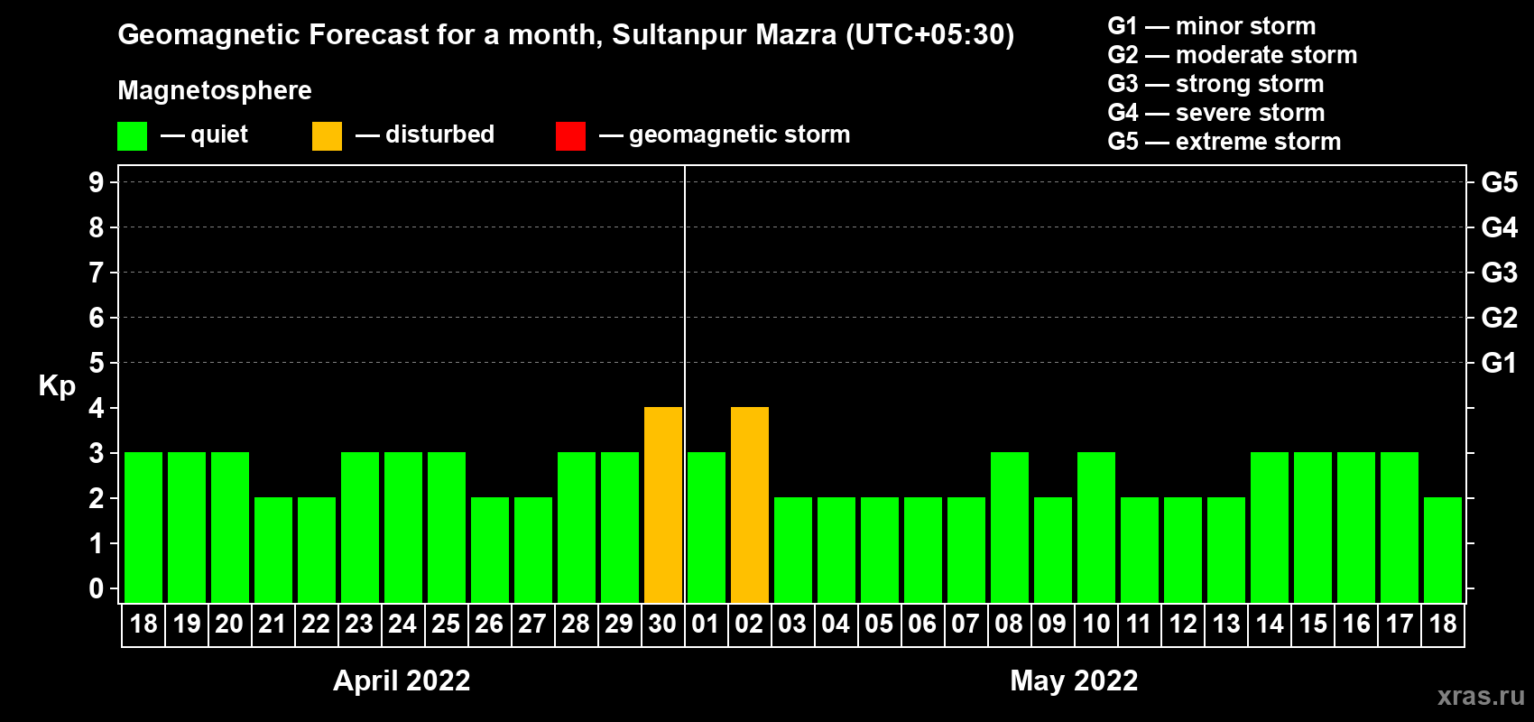 Forecast of the daily maximal value of geomagnetic index Kp for <b>1 month</b> (31 days) <b>from Apr 18, 2022 to May 18, 2022</b>