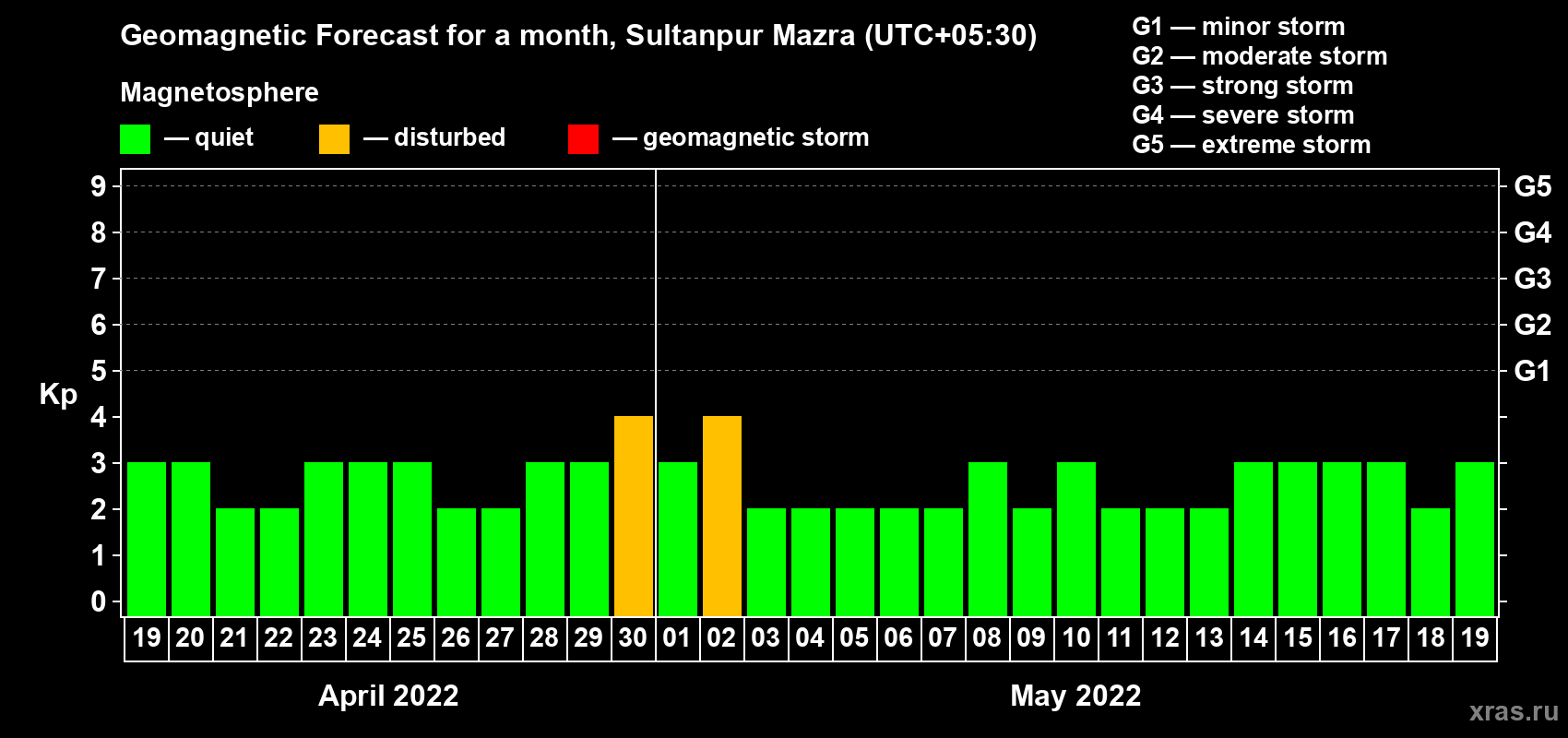 Forecast of the daily maximal value of geomagnetic index Kp for <b>1 month</b> (31 days) <b>from Apr 19, 2022 to May 19, 2022</b>