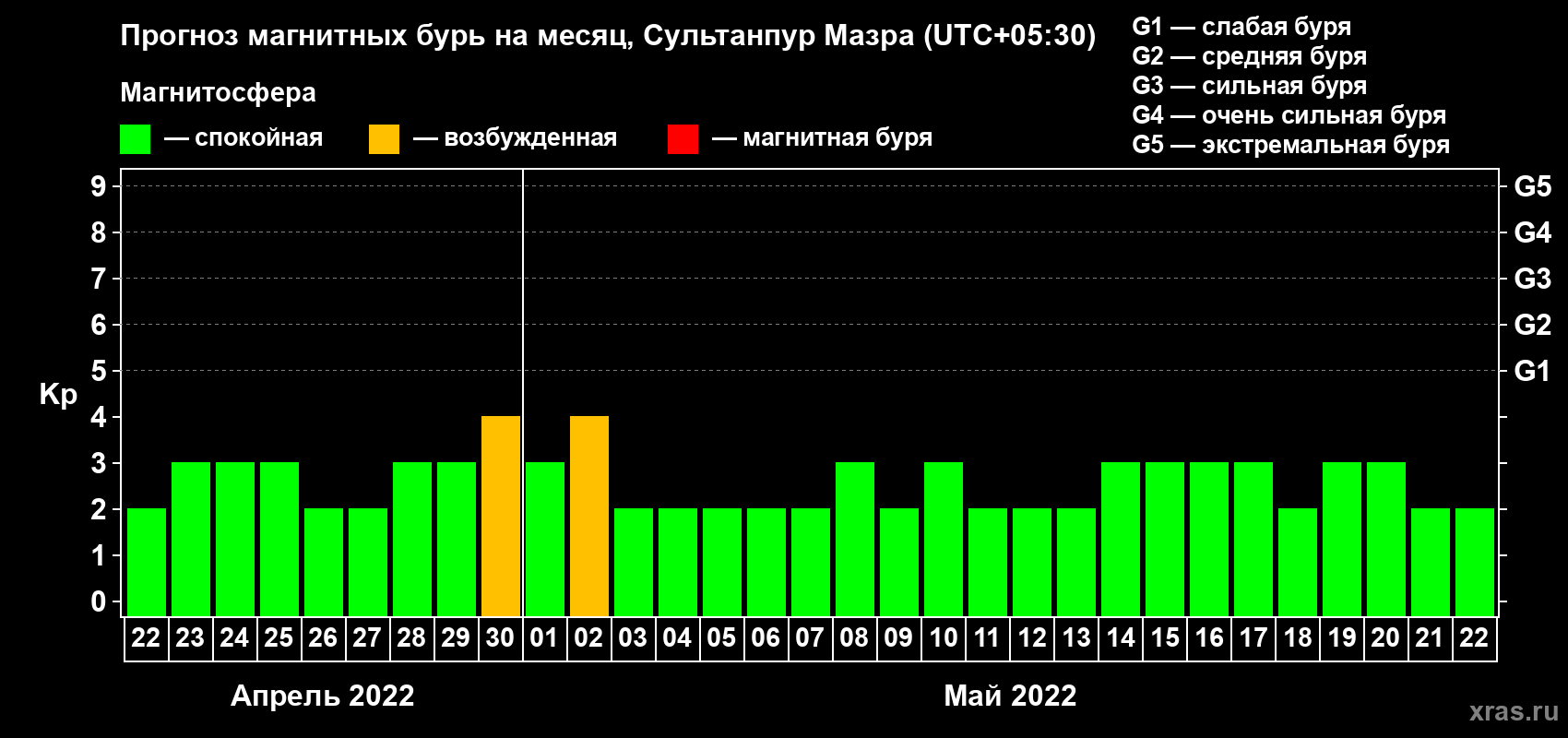 Прогноз максимального суточного геомагнитного индекса Kp на <b>1 месяц</b> (31 день) <b>с 22 апреля по 22 мая 2022 г</b>