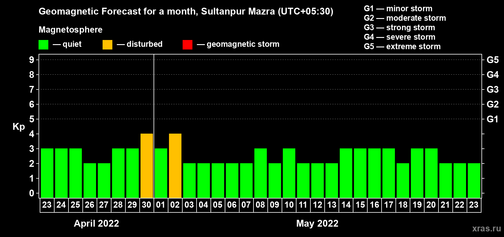 Forecast of the daily maximal value of geomagnetic index Kp for <b>1 month</b> (31 days) <b>from Apr 23, 2022 to May 23, 2022</b>