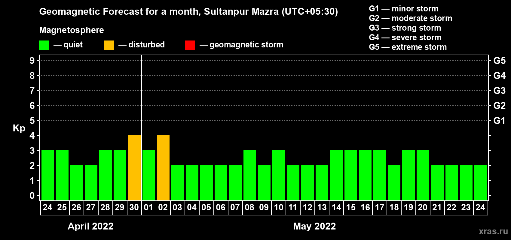 Forecast of the daily maximal value of geomagnetic index Kp for <b>1 month</b> (31 days) <b>from Apr 24, 2022 to May 24, 2022</b>
