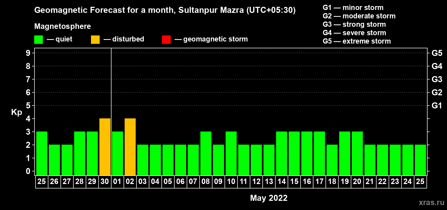 Forecast of the daily maximal value of geomagnetic index Kp for <b>1 month</b> (31 days) <b>from Apr 25, 2022 to May 25, 2022</b>