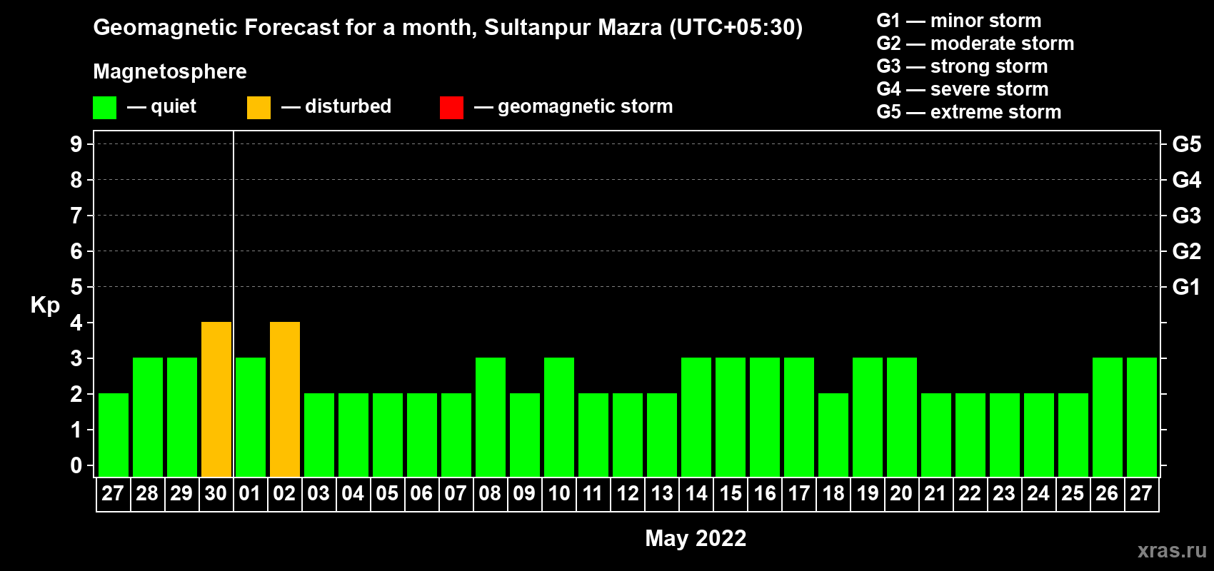 Forecast of the daily maximal value of geomagnetic index Kp for <b>1 month</b> (31 days) <b>from Apr 27, 2022 to May 27, 2022</b>