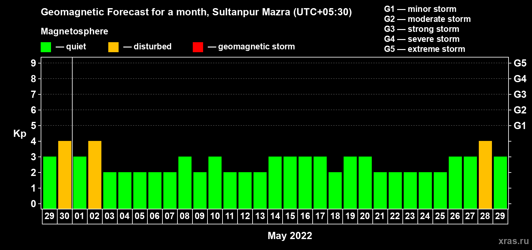 Forecast of the daily maximal value of geomagnetic index Kp for <b>1 month</b> (31 days) <b>from Apr 29, 2022 to May 29, 2022</b>