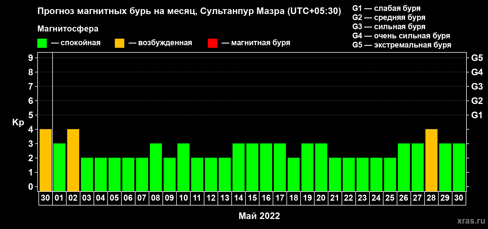 Прогноз максимального суточного геомагнитного индекса Kp на <b>1 месяц</b> (31 день) <b>с 30 апреля по 30 мая 2022 г</b>