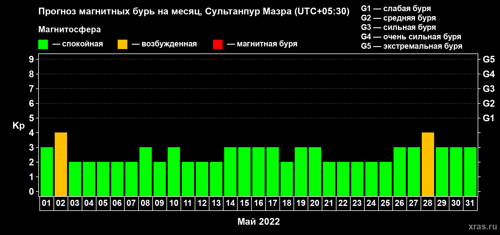 Прогноз максимального суточного геомагнитного индекса Kp на <b>1 месяц</b> (31 день) <b>с 01 мая по 31 мая 2022 г</b>