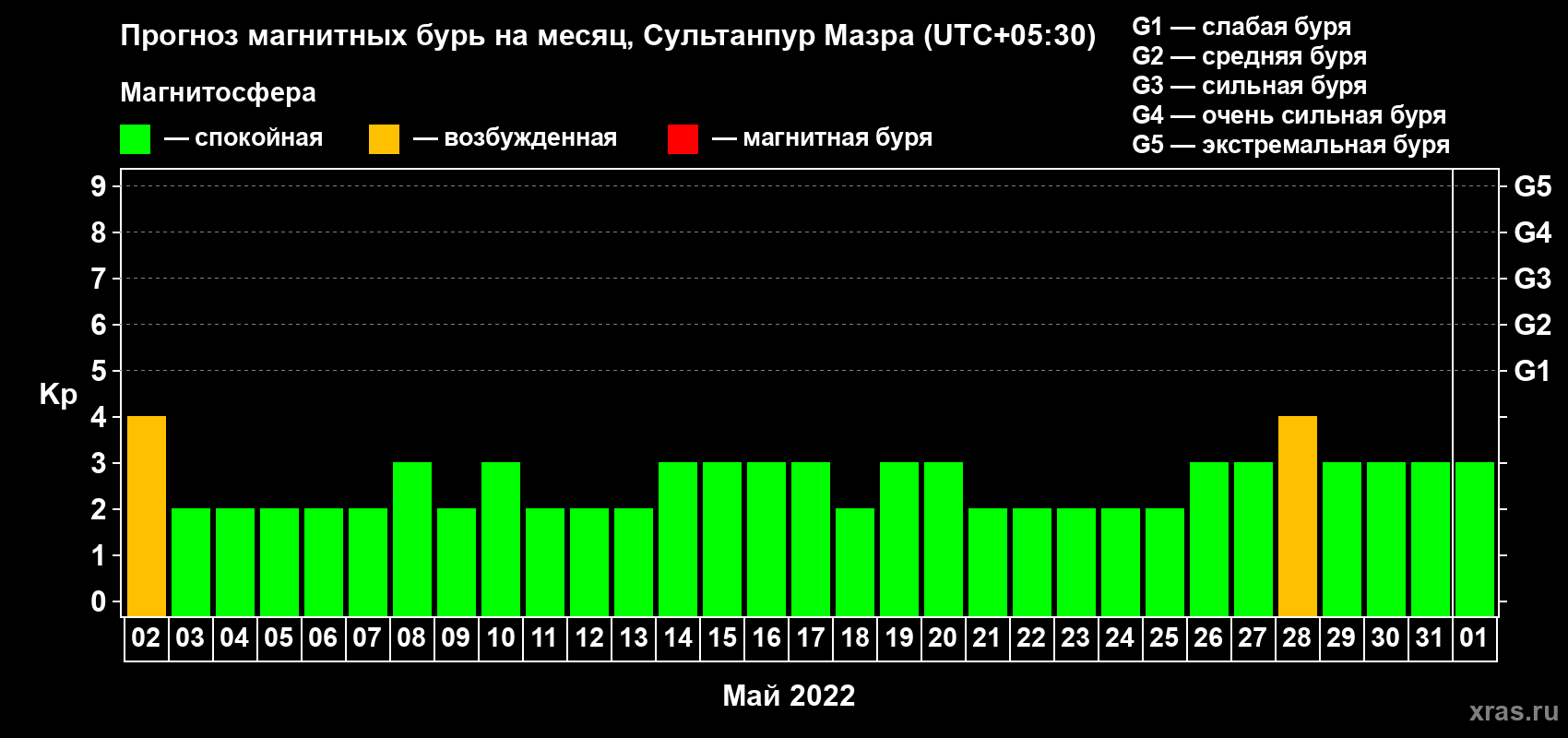 Прогноз максимального суточного геомагнитного индекса Kp на <b>1 месяц</b> (31 день) <b>с 02 мая по 01 июня 2022 г</b>