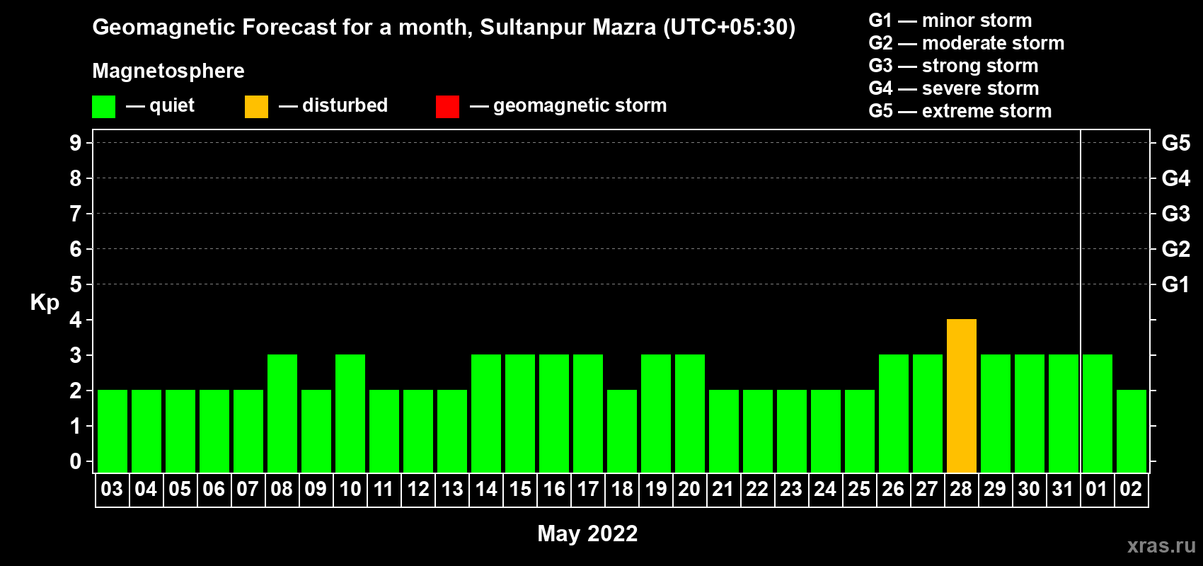 Forecast of the daily maximal value of geomagnetic index Kp for <b>1 month</b> (31 days) <b>from May 03, 2022 to Jun 02, 2022</b>