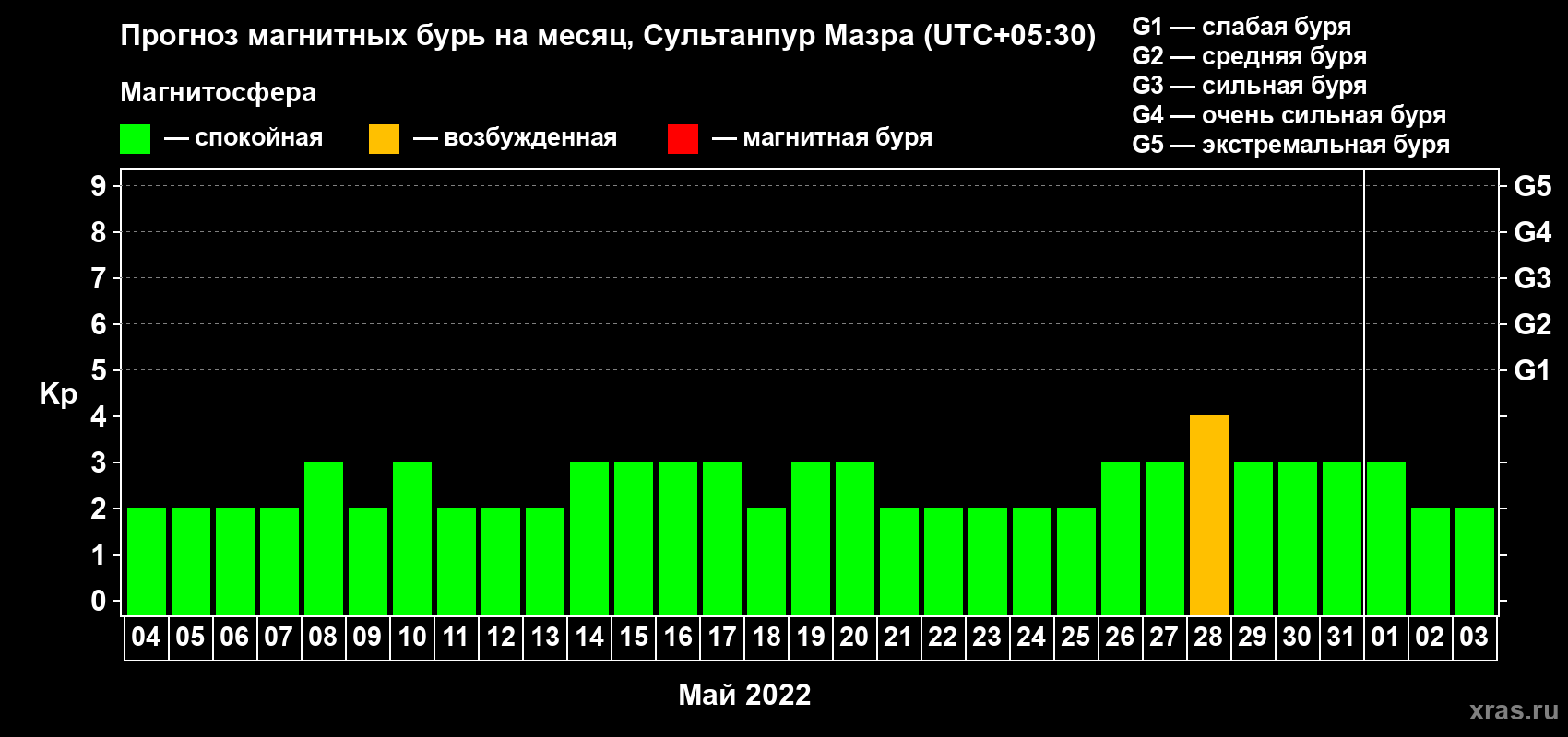Прогноз максимального суточного геомагнитного индекса Kp на <b>1 месяц</b> (31 день) <b>с 04 мая по 03 июня 2022 г</b>