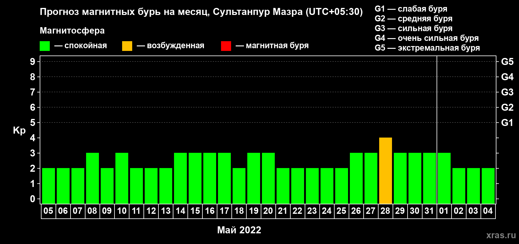 Прогноз максимального суточного геомагнитного индекса Kp на <b>1 месяц</b> (31 день) <b>с 05 мая по 04 июня 2022 г</b>