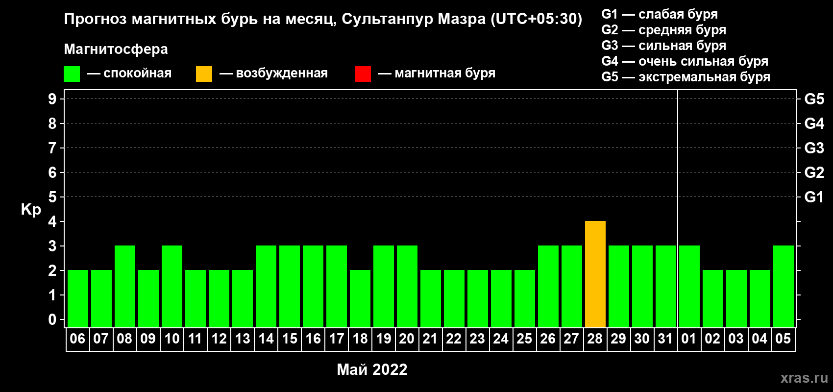 Прогноз максимального суточного геомагнитного индекса Kp на <b>1 месяц</b> (31 день) <b>с 06 мая по 05 июня 2022 г</b>