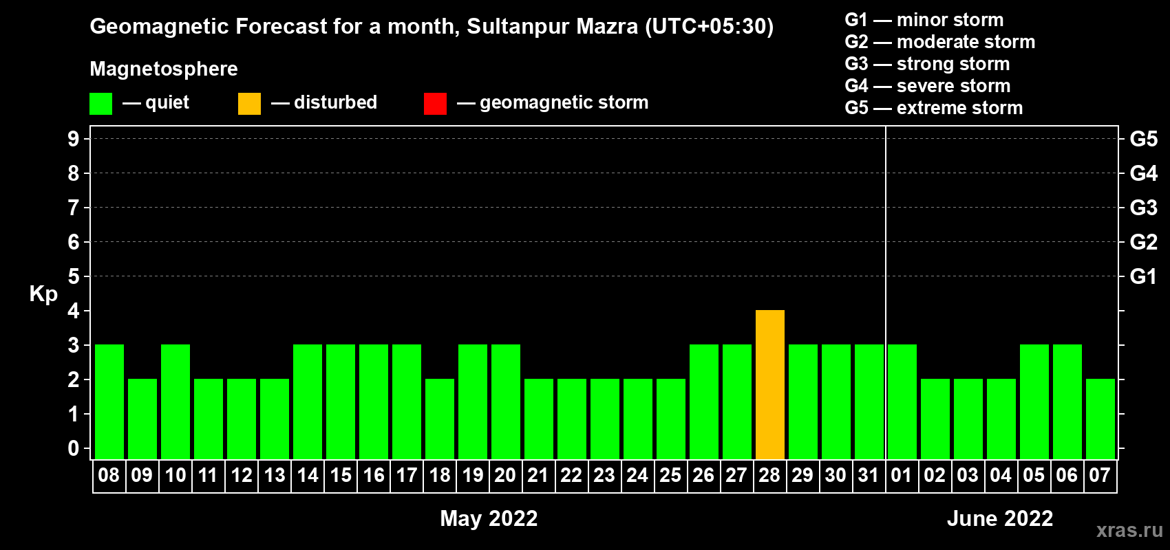 Forecast of the daily maximal value of geomagnetic index Kp for <b>1 month</b> (31 days) <b>from May 08, 2022 to Jun 07, 2022</b>