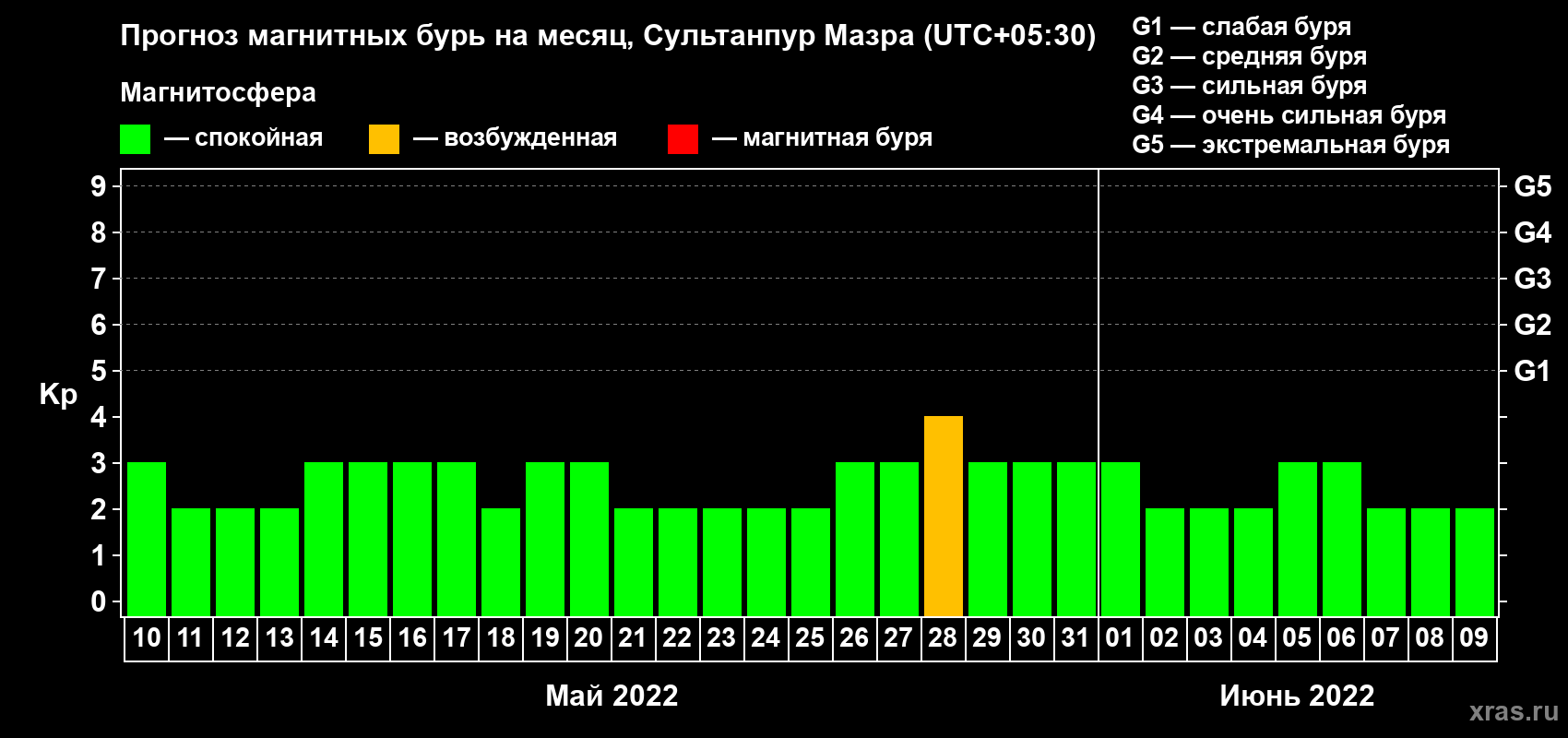 Прогноз максимального суточного геомагнитного индекса Kp на <b>1 месяц</b> (31 день) <b>с 10 мая по 09 июня 2022 г</b>