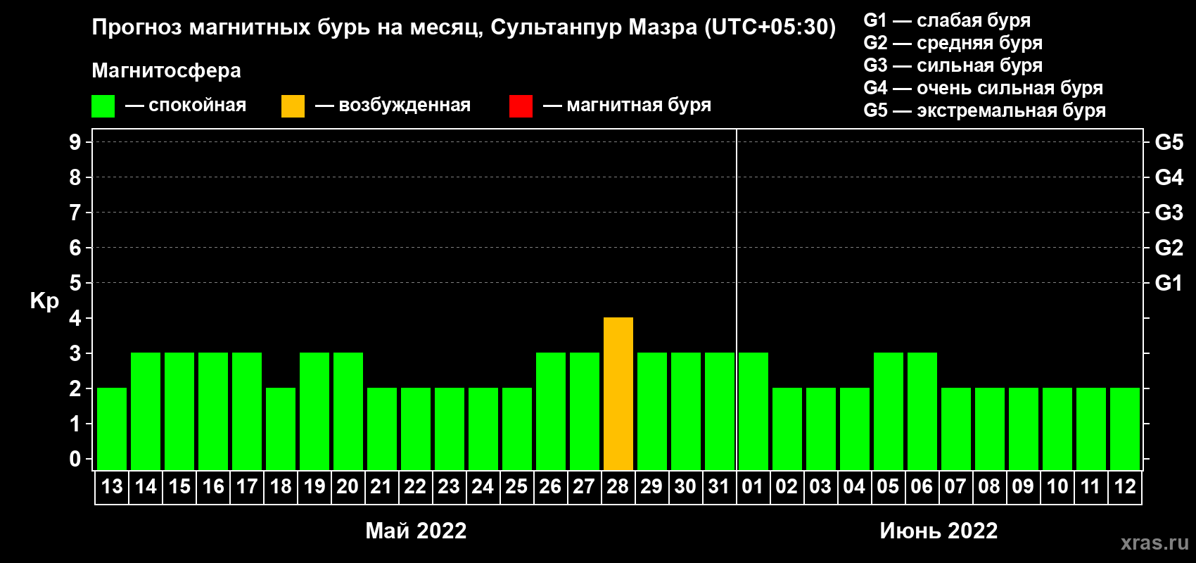Прогноз максимального суточного геомагнитного индекса Kp на <b>1 месяц</b> (31 день) <b>с 13 мая по 12 июня 2022 г</b>