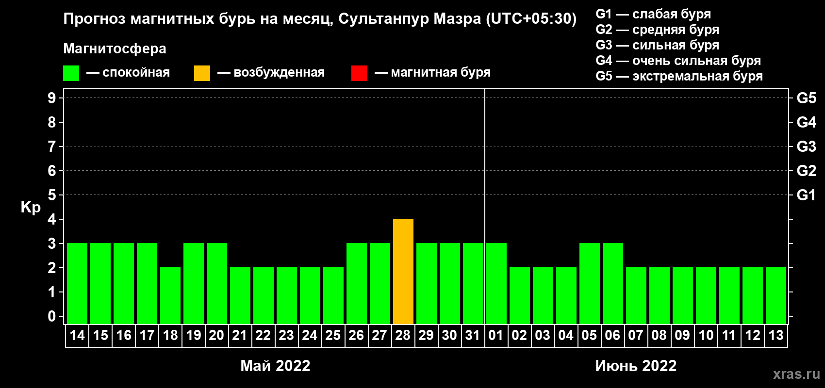 Прогноз максимального суточного геомагнитного индекса Kp на <b>1 месяц</b> (31 день) <b>с 14 мая по 13 июня 2022 г</b>