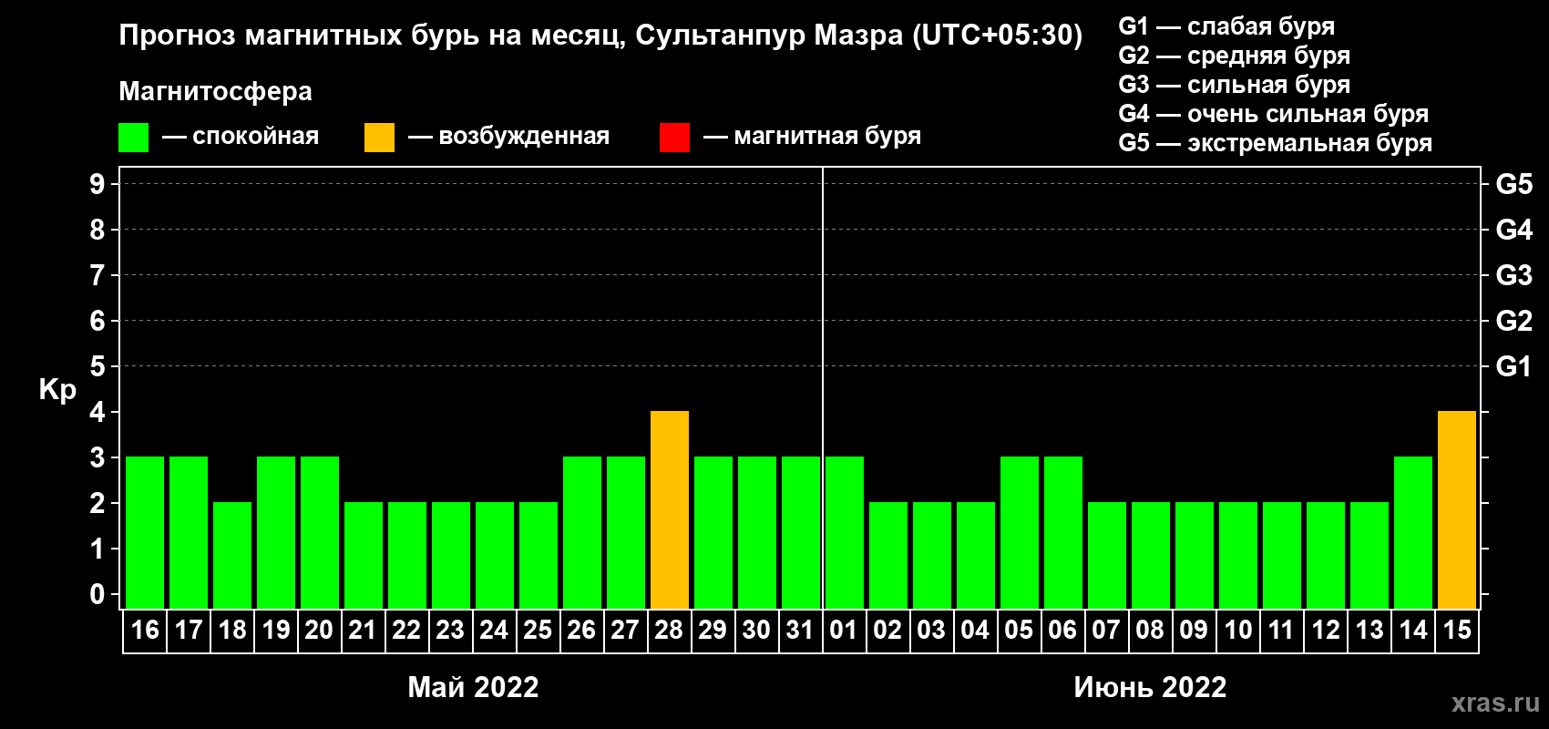 Прогноз максимального суточного геомагнитного индекса Kp на <b>1 месяц</b> (31 день) <b>с 16 мая по 15 июня 2022 г</b>