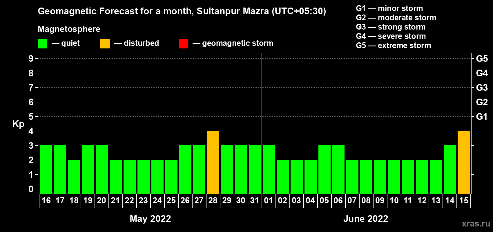 Forecast of the daily maximal value of geomagnetic index Kp for <b>1 month</b> (31 days) <b>from May 16, 2022 to Jun 15, 2022</b>
