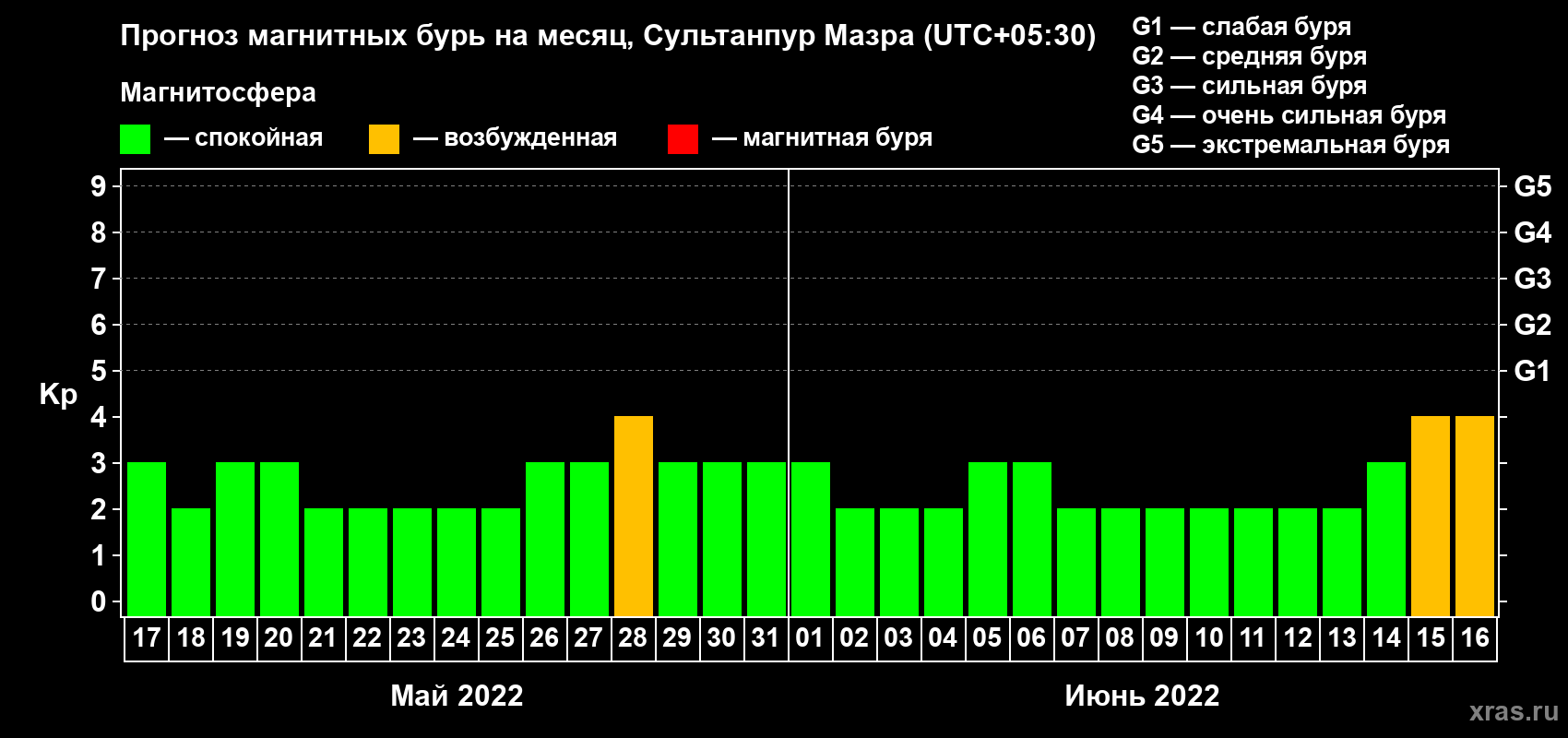 Прогноз максимального суточного геомагнитного индекса Kp на <b>1 месяц</b> (31 день) <b>с 17 мая по 16 июня 2022 г</b>