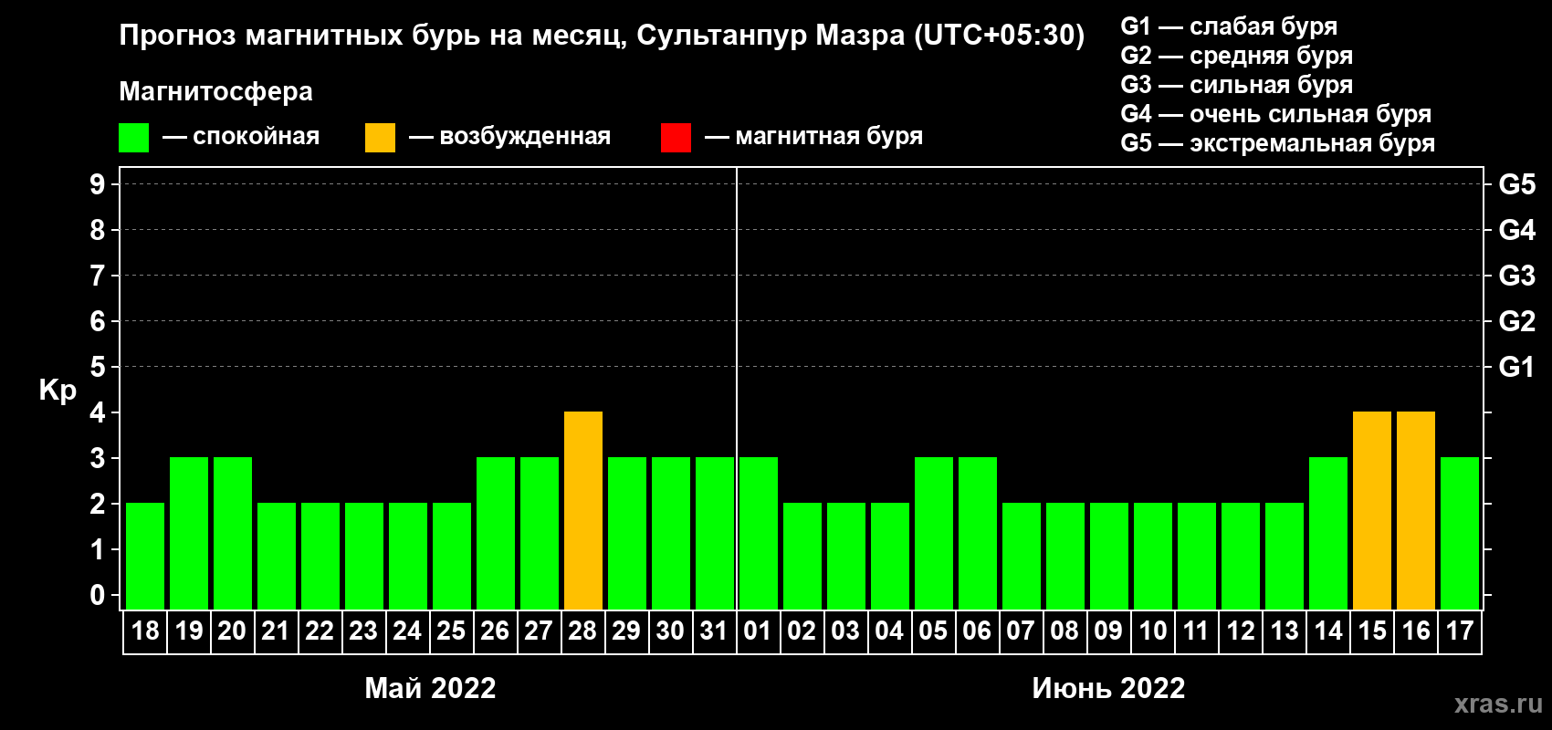 Прогноз максимального суточного геомагнитного индекса Kp на <b>1 месяц</b> (31 день) <b>с 18 мая по 17 июня 2022 г</b>