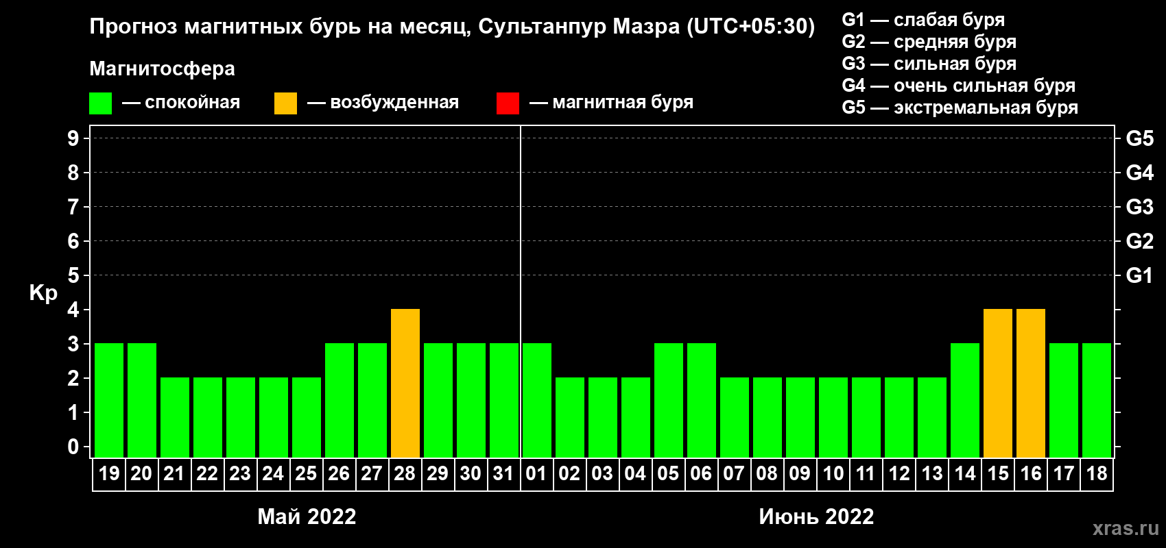 Прогноз максимального суточного геомагнитного индекса Kp на <b>1 месяц</b> (31 день) <b>с 19 мая по 18 июня 2022 г</b>