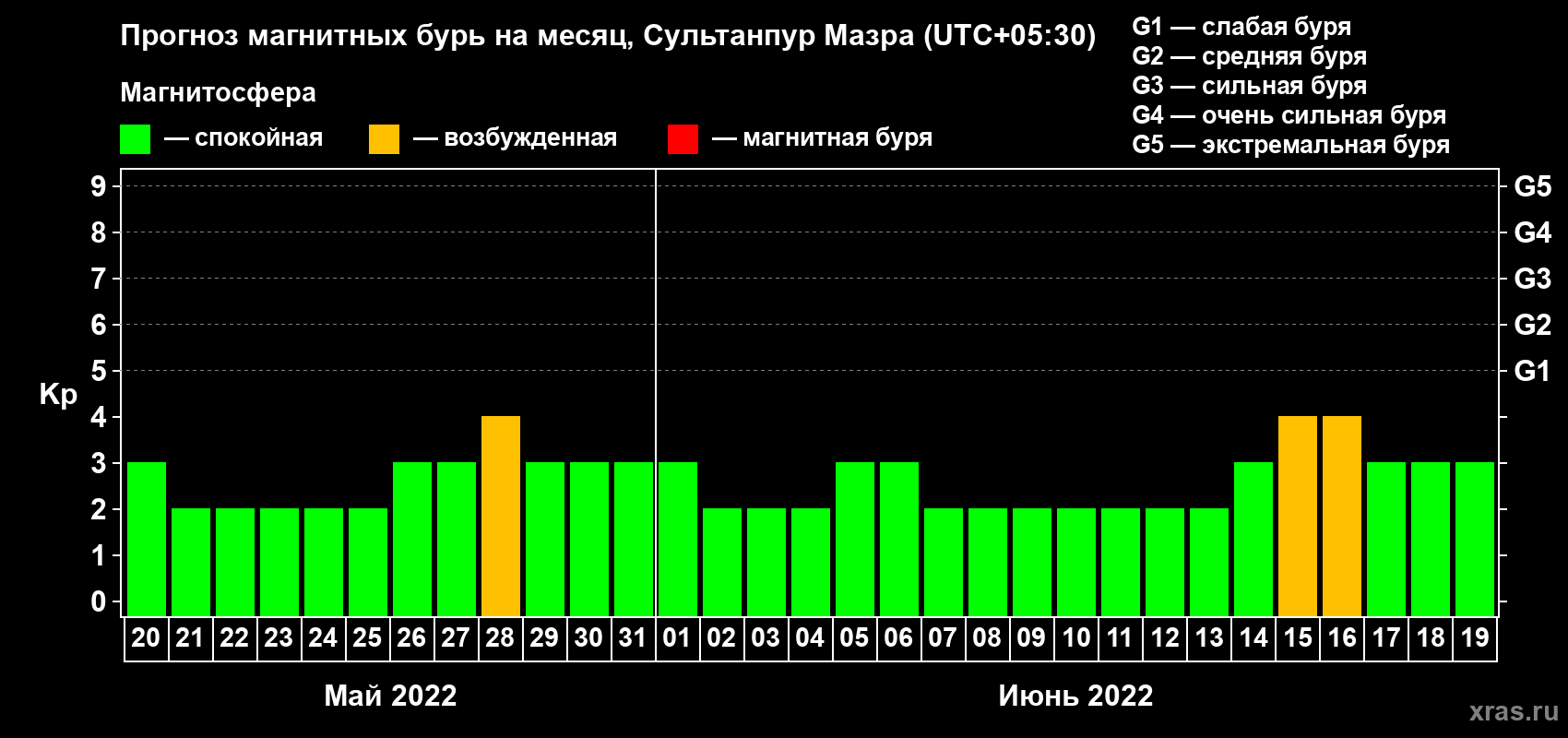 Прогноз максимального суточного геомагнитного индекса Kp на <b>1 месяц</b> (31 день) <b>с 20 мая по 19 июня 2022 г</b>