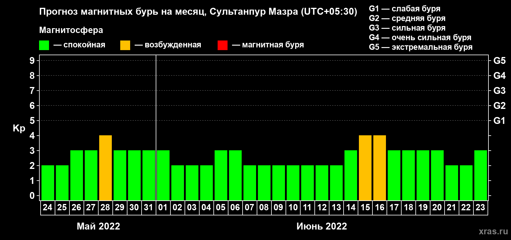 Прогноз максимального суточного геомагнитного индекса Kp на <b>1 месяц</b> (31 день) <b>с 24 мая по 23 июня 2022 г</b>
