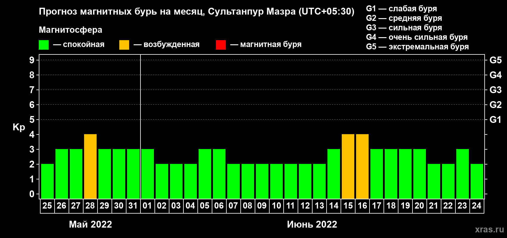 Прогноз максимального суточного геомагнитного индекса Kp на <b>1 месяц</b> (31 день) <b>с 25 мая по 24 июня 2022 г</b>