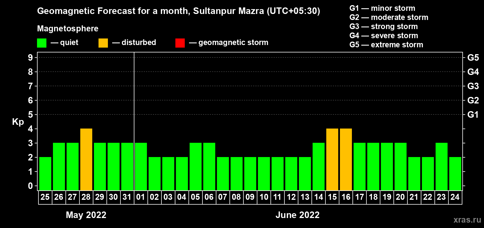 Forecast of the daily maximal value of geomagnetic index Kp for <b>1 month</b> (31 days) <b>from May 25, 2022 to Jun 24, 2022</b>