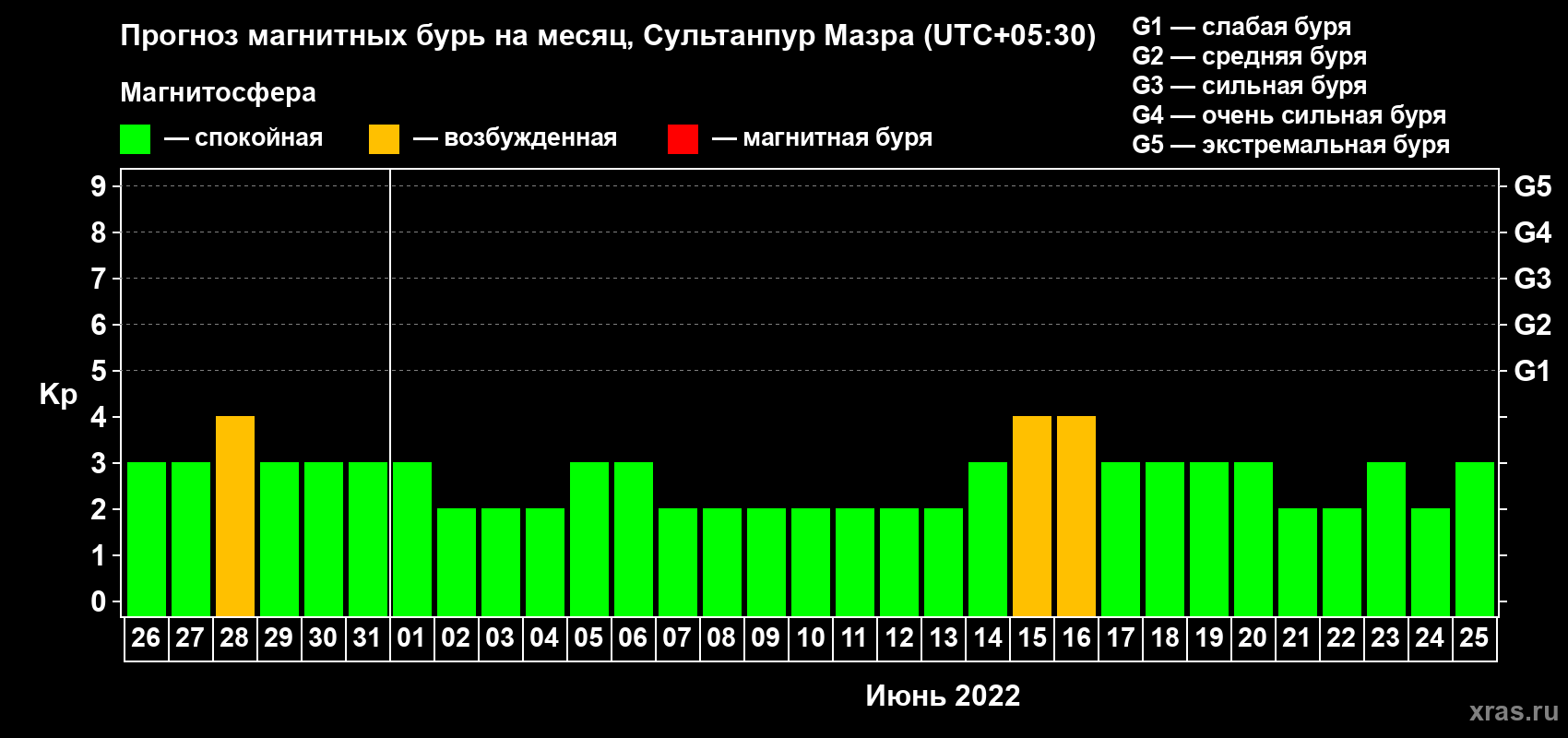 Прогноз максимального суточного геомагнитного индекса Kp на <b>1 месяц</b> (31 день) <b>с 26 мая по 25 июня 2022 г</b>