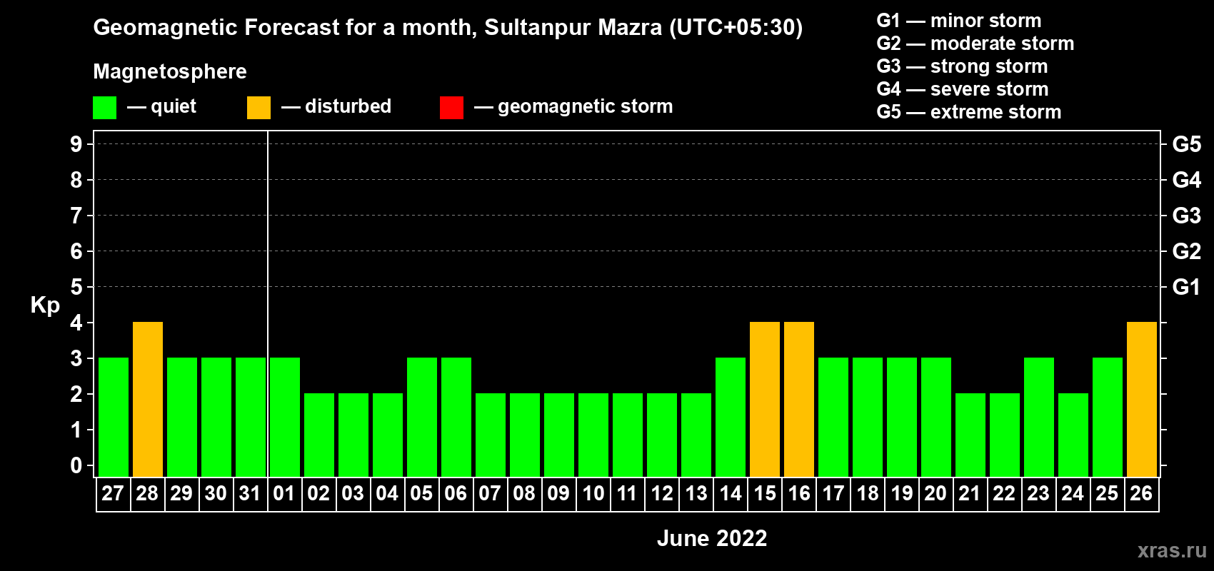 Forecast of the daily maximal value of geomagnetic index Kp for <b>1 month</b> (31 days) <b>from May 27, 2022 to Jun 26, 2022</b>