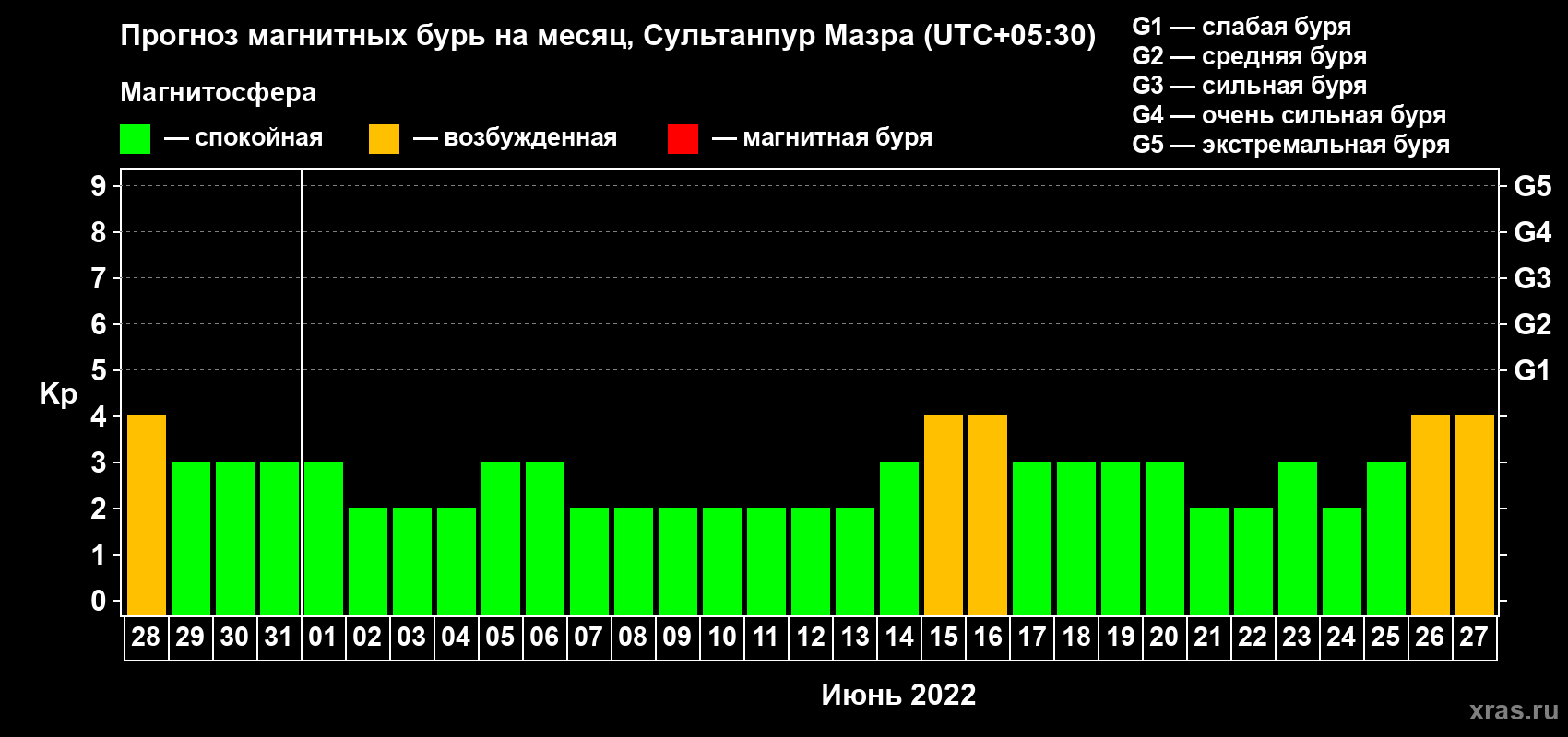 Прогноз максимального суточного геомагнитного индекса Kp на <b>1 месяц</b> (31 день) <b>с 28 мая по 27 июня 2022 г</b>