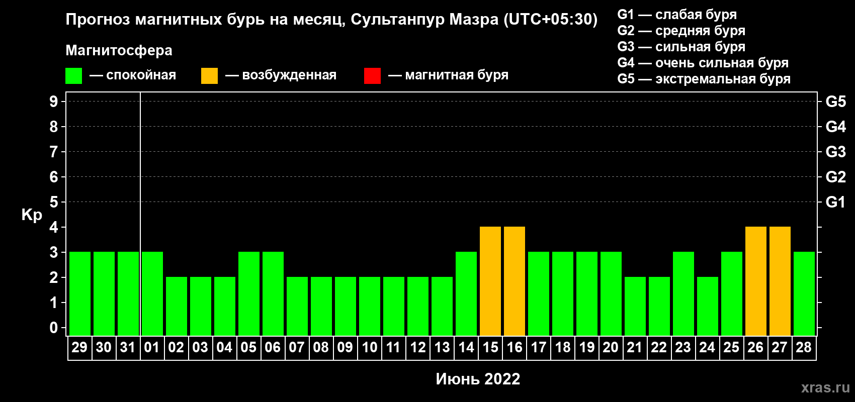 Прогноз максимального суточного геомагнитного индекса Kp на <b>1 месяц</b> (31 день) <b>с 29 мая по 28 июня 2022 г</b>