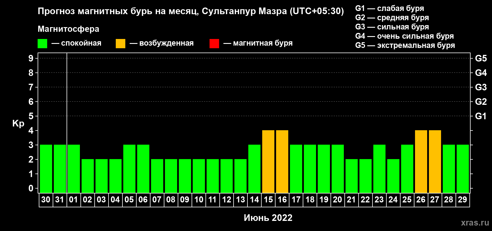 Прогноз максимального суточного геомагнитного индекса Kp на <b>1 месяц</b> (31 день) <b>с 30 мая по 29 июня 2022 г</b>
