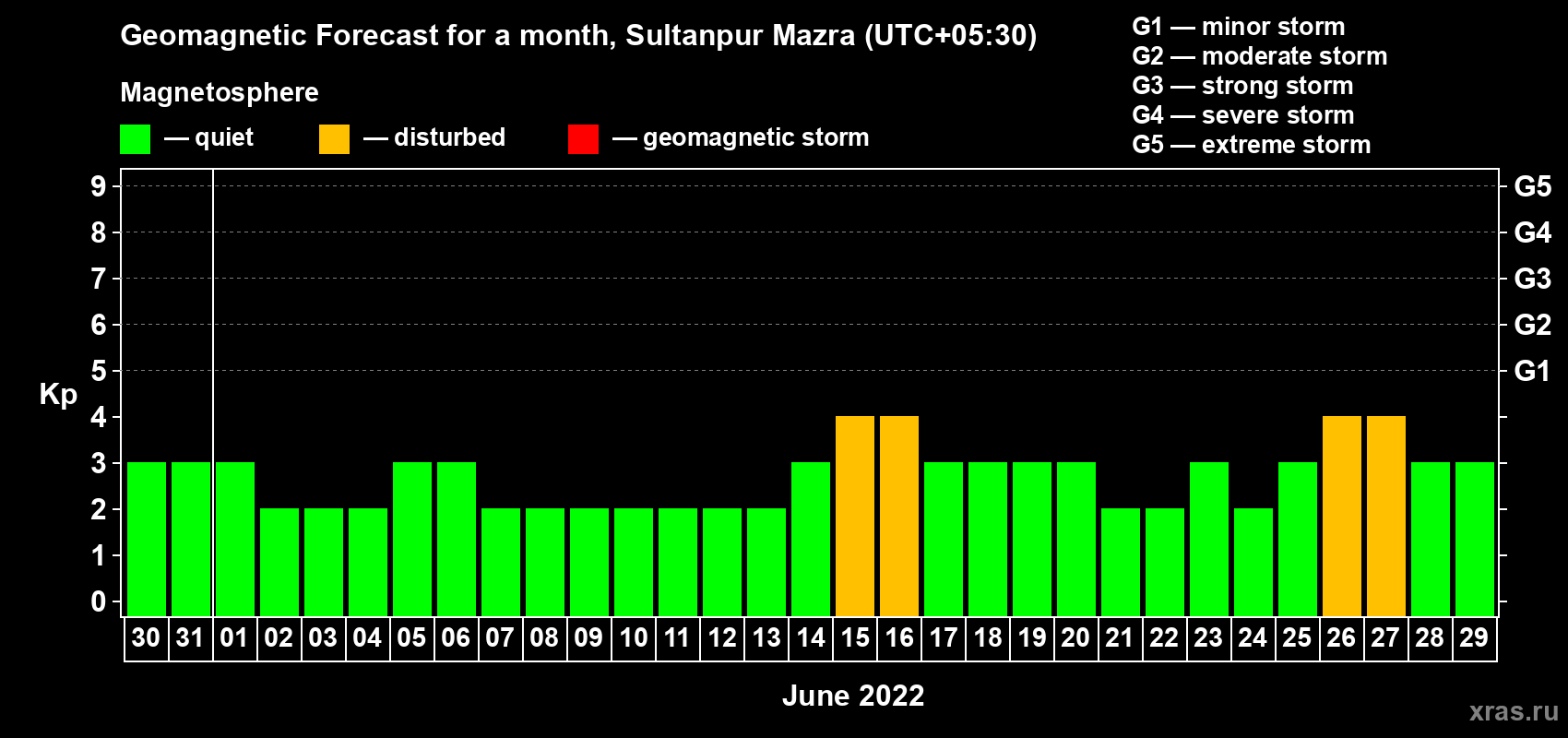 Forecast of the daily maximal value of geomagnetic index Kp for <b>1 month</b> (31 days) <b>from May 30, 2022 to Jun 29, 2022</b>