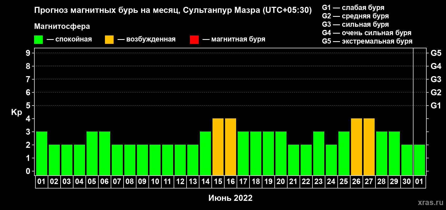 Прогноз максимального суточного геомагнитного индекса Kp на <b>1 месяц</b> (31 день) <b>с 01 июня по 01 июля 2022 г</b>