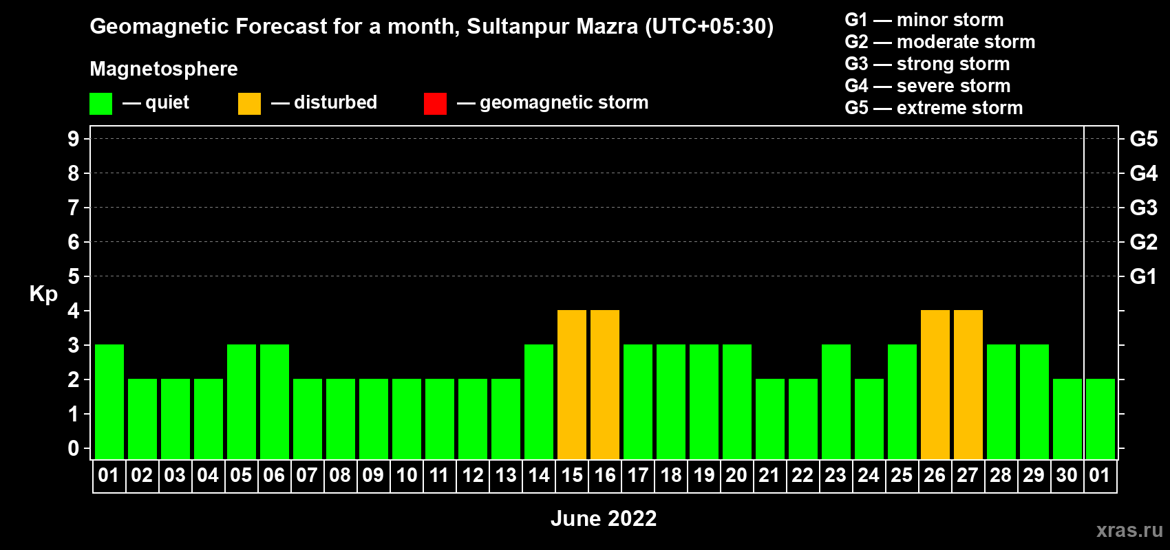 Forecast of the daily maximal value of geomagnetic index Kp for <b>1 month</b> (31 days) <b>from Jun 01, 2022 to Jul 01, 2022</b>