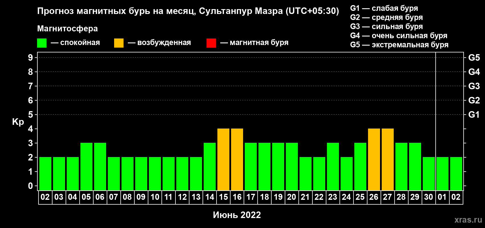 Прогноз максимального суточного геомагнитного индекса Kp на <b>1 месяц</b> (31 день) <b>с 02 июня по 02 июля 2022 г</b>