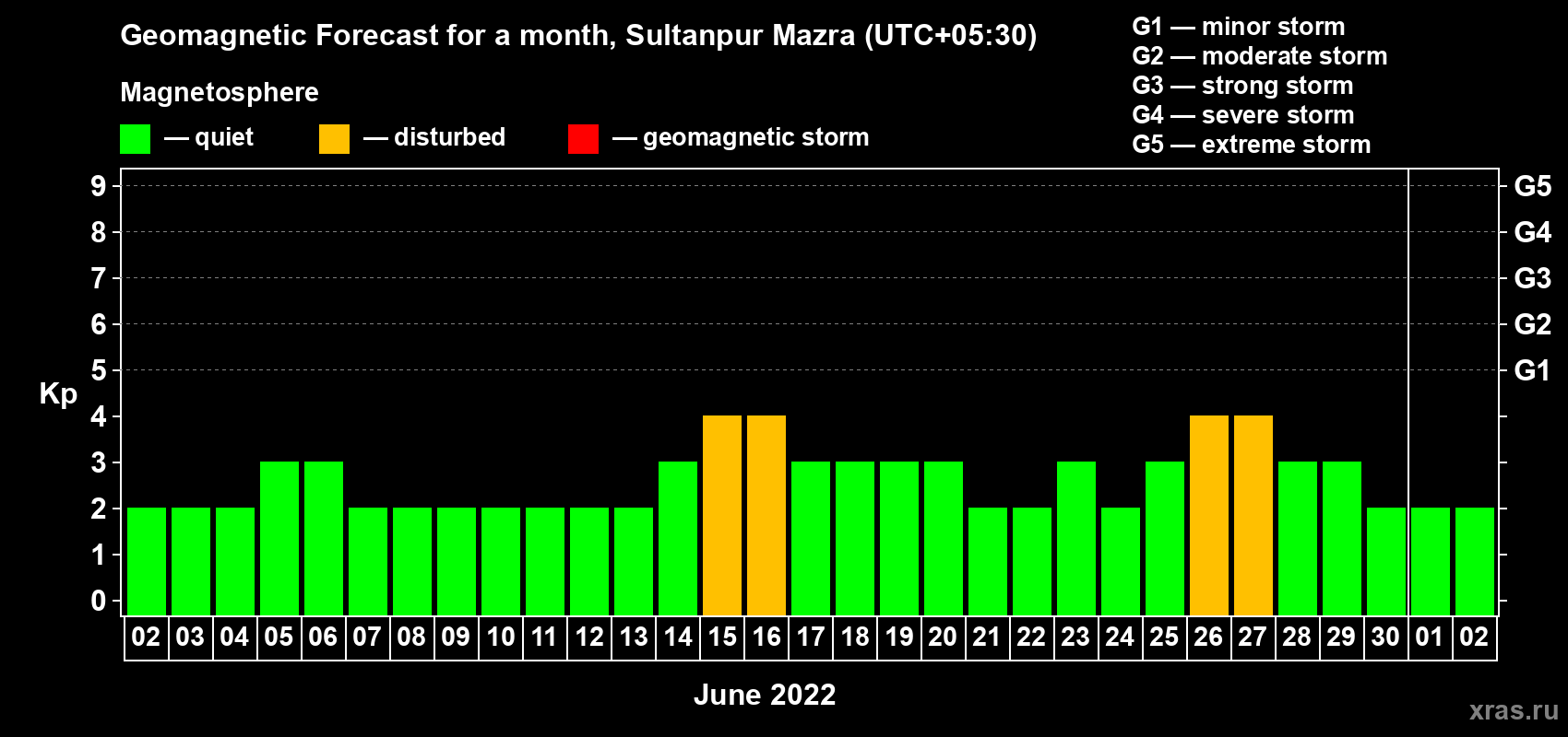 Forecast of the daily maximal value of geomagnetic index Kp for <b>1 month</b> (31 days) <b>from Jun 02, 2022 to Jul 02, 2022</b>