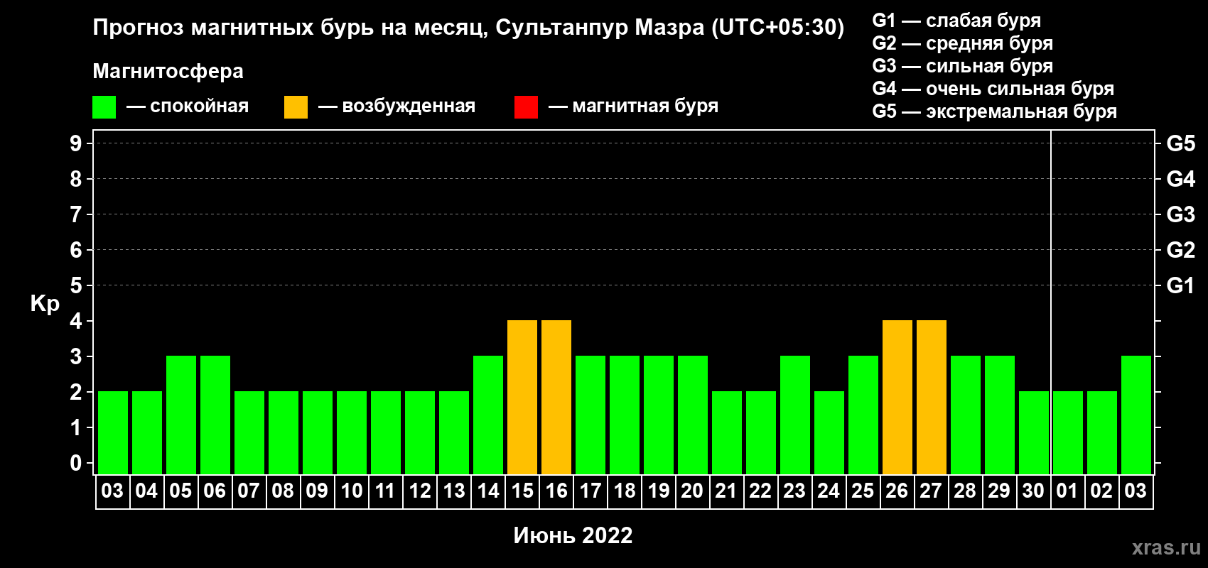 Прогноз максимального суточного геомагнитного индекса Kp на <b>1 месяц</b> (31 день) <b>с 03 июня по 03 июля 2022 г</b>