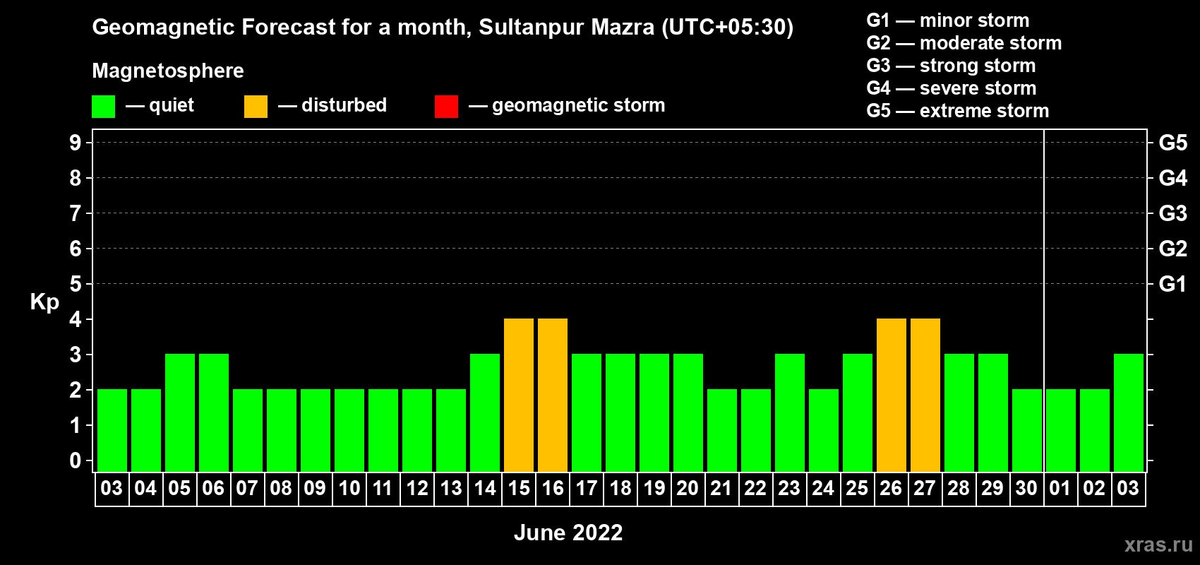 Forecast of the daily maximal value of geomagnetic index Kp for <b>1 month</b> (31 days) <b>from Jun 03, 2022 to Jul 03, 2022</b>