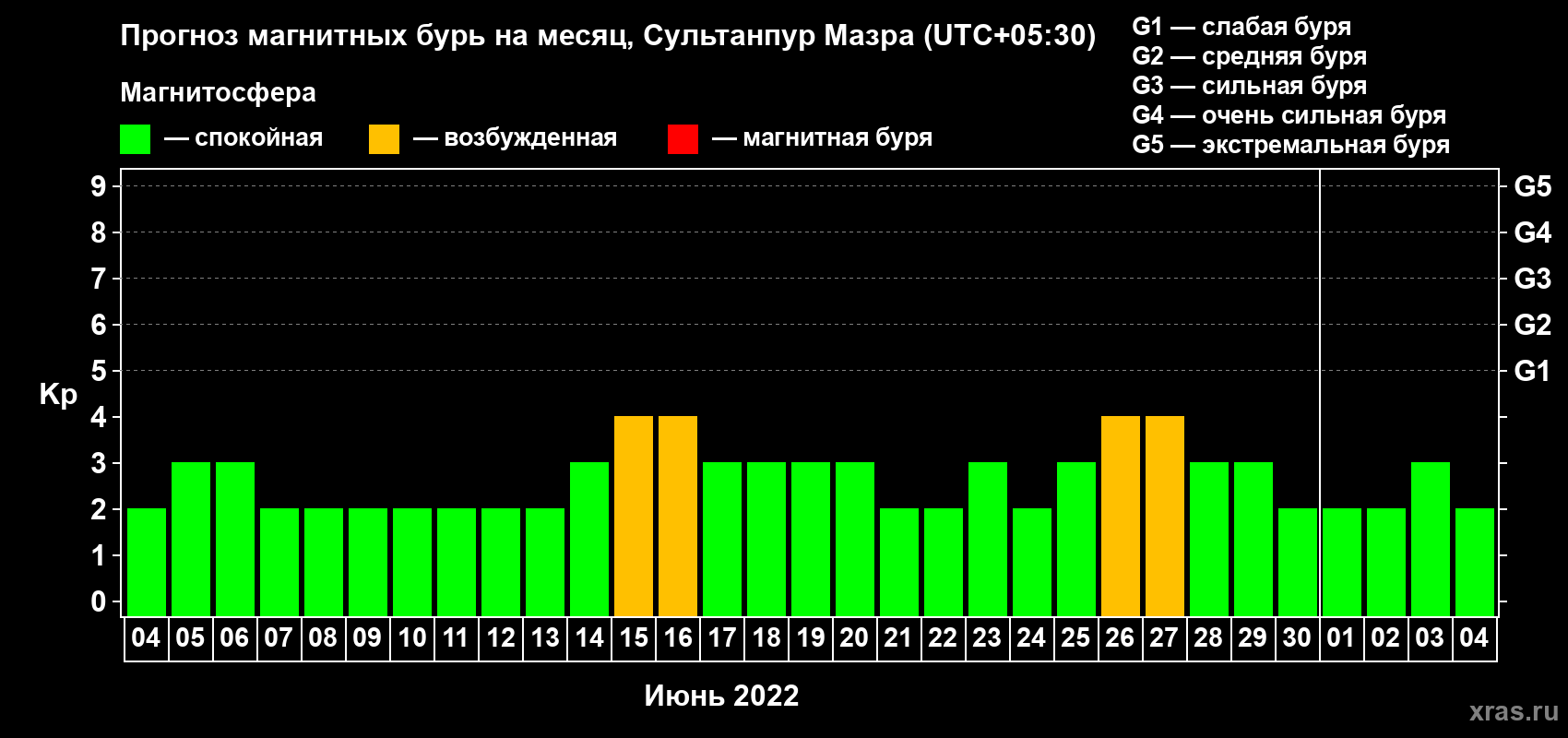 Прогноз максимального суточного геомагнитного индекса Kp на <b>1 месяц</b> (31 день) <b>с 04 июня по 04 июля 2022 г</b>