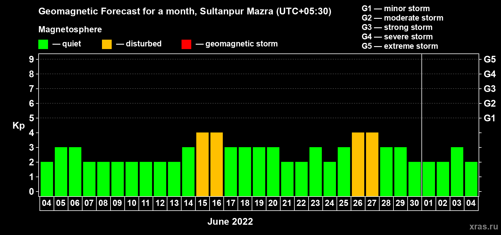 Forecast of the daily maximal value of geomagnetic index Kp for <b>1 month</b> (31 days) <b>from Jun 04, 2022 to Jul 04, 2022</b>
