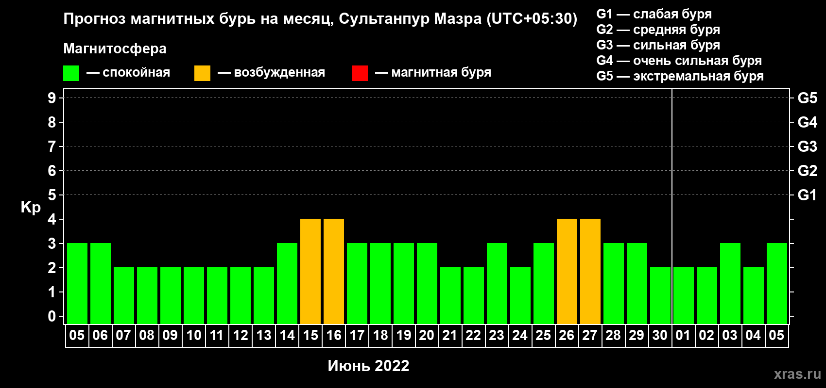 Прогноз максимального суточного геомагнитного индекса Kp на <b>1 месяц</b> (31 день) <b>с 05 июня по 05 июля 2022 г</b>