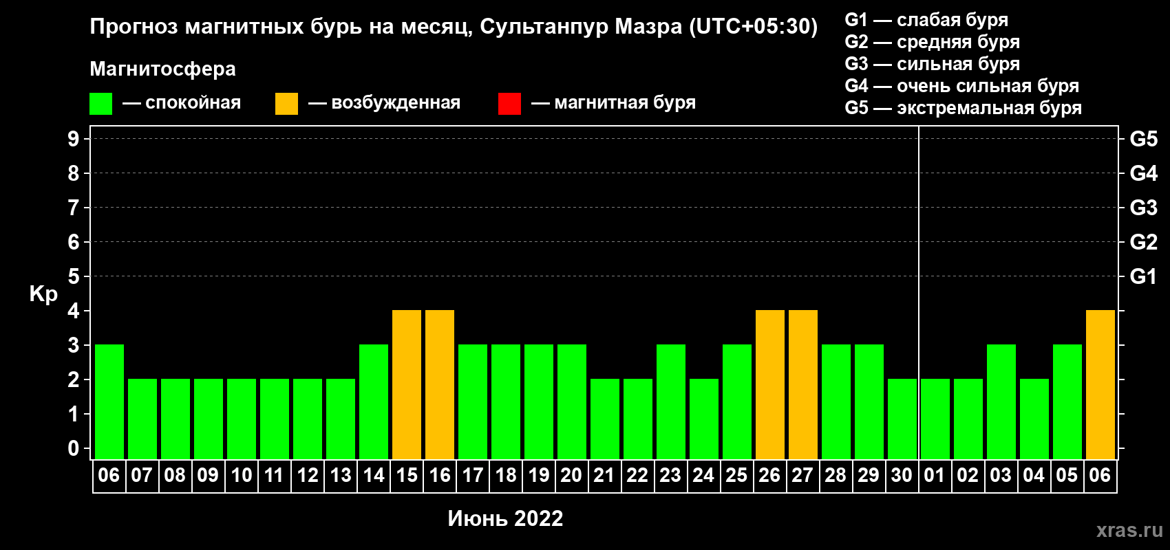 Прогноз максимального суточного геомагнитного индекса Kp на <b>1 месяц</b> (31 день) <b>с 06 июня по 06 июля 2022 г</b>