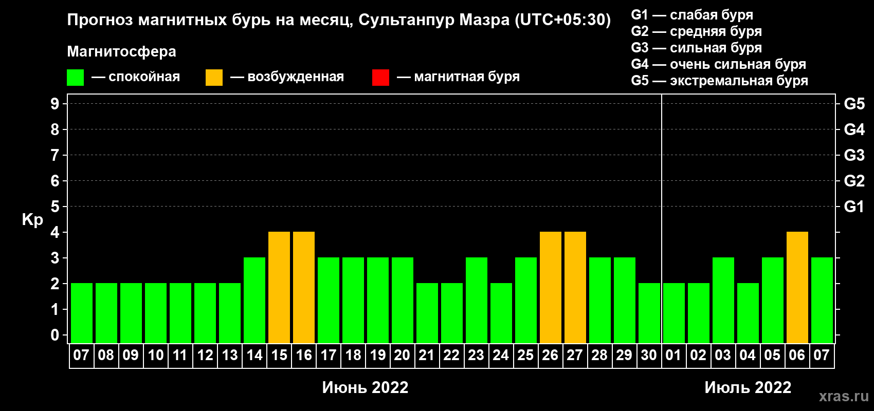 Прогноз максимального суточного геомагнитного индекса Kp на <b>1 месяц</b> (31 день) <b>с 07 июня по 07 июля 2022 г</b>